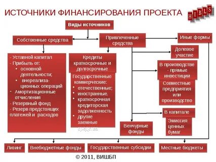 Новые формы финансирования