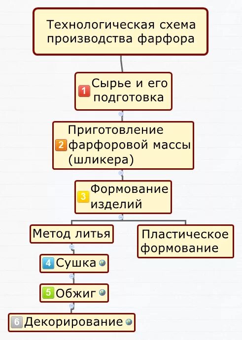 Технологическая карта изготовления фаянсовых и фарфоровых изделий Измельчение материалов в твердом состоянии Студопедия