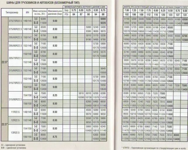 Какое давление в летней резине. Давление в шинах КАМАЗ 65115. Michelin таблица давления грузовых шин. Таблица давления в колесах КАМАЗ 43118. КАМАЗ давление в шинах на 260.
