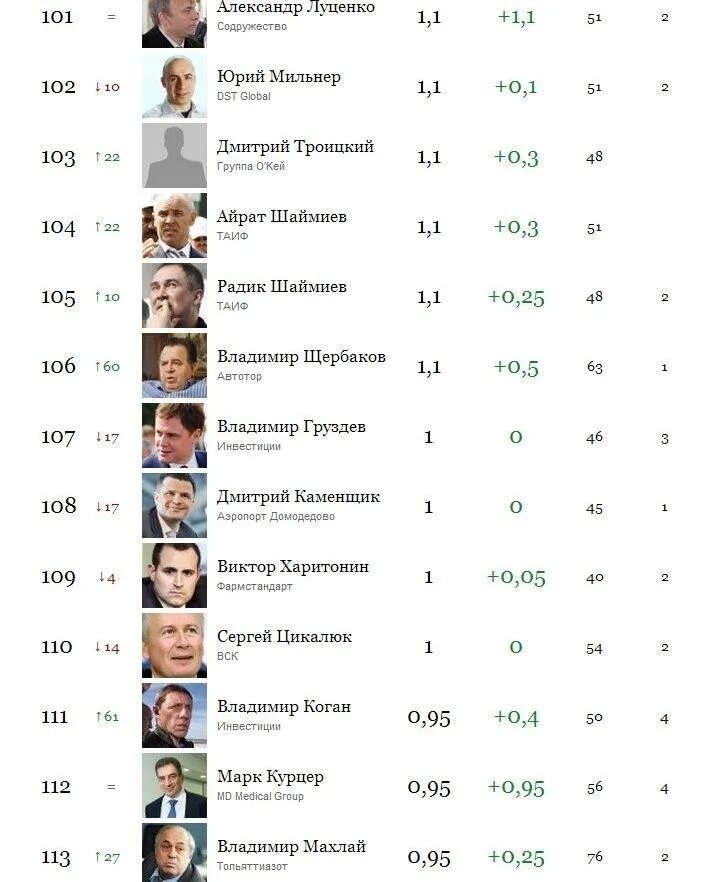 Список форбс. Глобальном списке Forbes. Российский форбс. Список богатых людей Алтайского края.