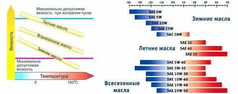 Максимально допустимая температура масла