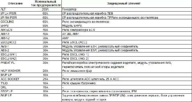 Назначение и расположение предохранителей Hyundai Elantra V (Пятое поколение) " 