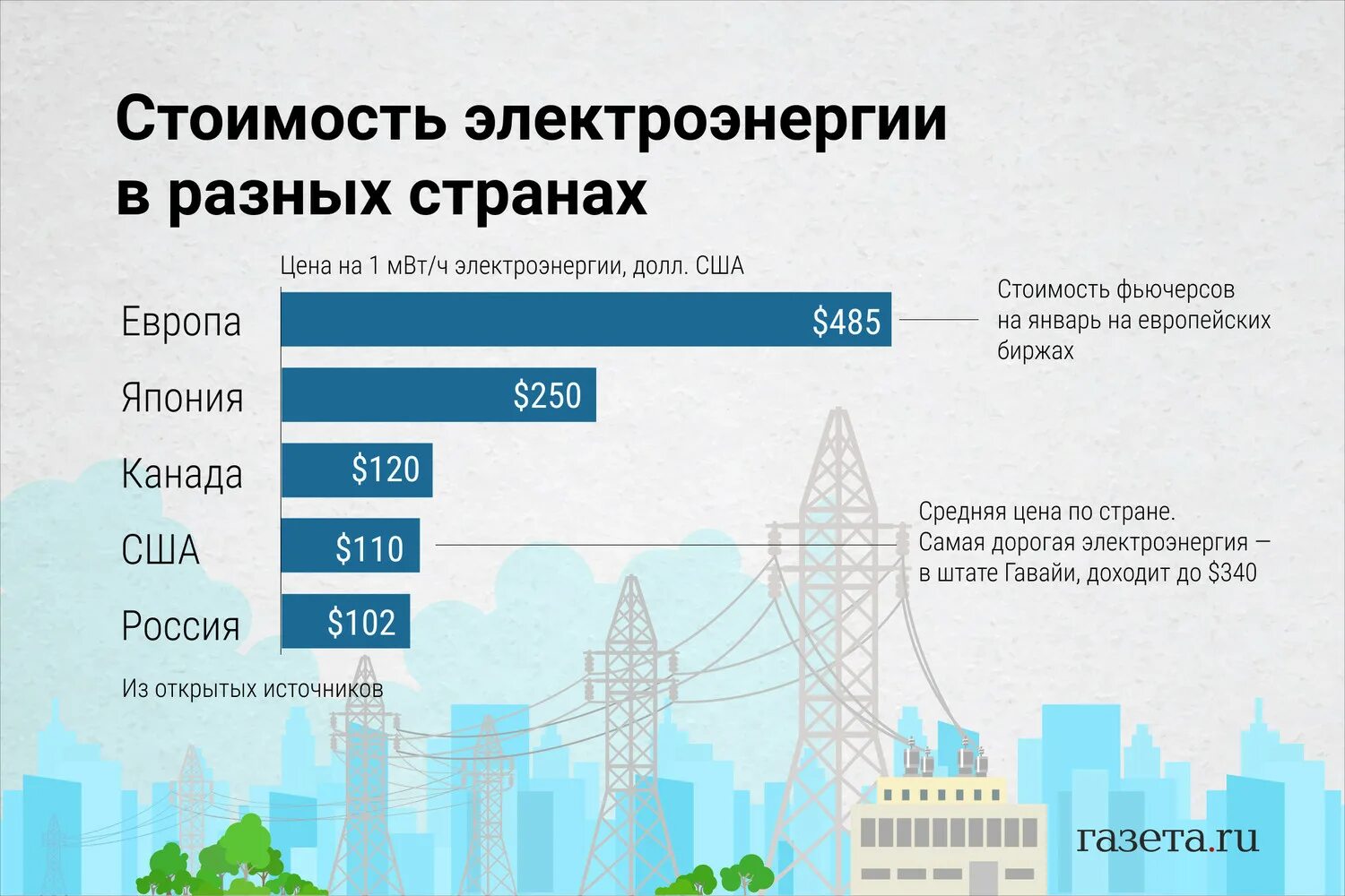 Стоимость электричества по странам. Себестоимость электроэнергии на аэс. На какой станции самая дешевая электроэнергия. Электричество в разных странах. Где самое дешевое электричество.