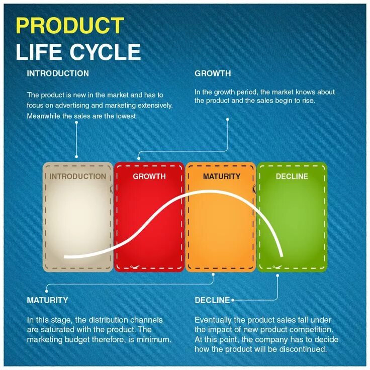 Stages of the life cycle. Product lifecycle. product cycle. product life. product life cycle stages.