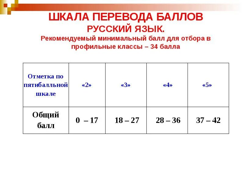 Шкала баллов. Шкала баллов русский язык. Шкала перевода баллов по русскому. Русский язык баллы.