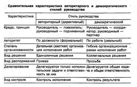 Степень руководства