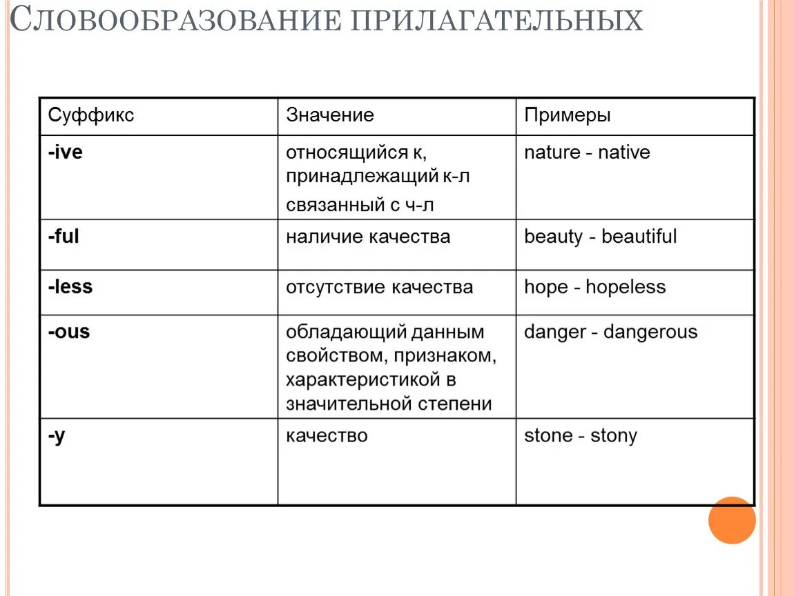 Словообразование огэ английский 2024. Словообразование в английском. Словообразование прилагатель. Словообразовательные суффиксы в английском языке. Суффиксы словообразования в английском.