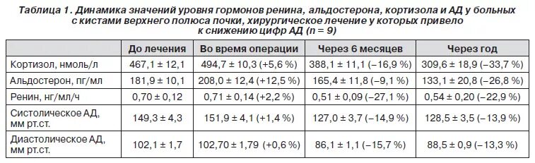 Что значит пг мл. Ренин плазмы крови норма. Норма кортизола в крови у женщин в мкг/дл. Норма ренина и альдостерона плазмы. Альдостерон анализ крови показатели.