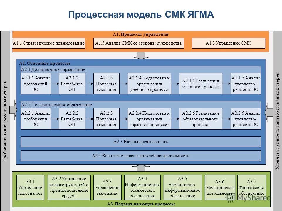 Процессы смк пример