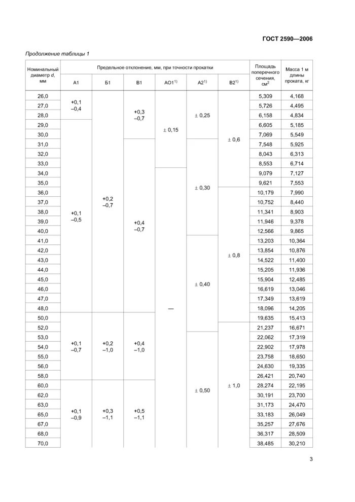 Круг ст3 гост 2590. Круг 35 сталь 20 ГОСТ. Круг стальной ГОСТ 2590. Пруток сталь 45 диаметры ГОСТ. Круг 5 ГОСТ 2590-2006.