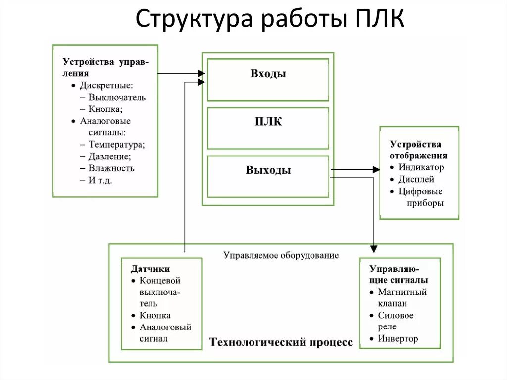 Принцип работы программ. Структура программируемого логического контроллера. структурная схема программируемого контроллера. блок схема плк. программируемый логический контроллер структурная схема.
