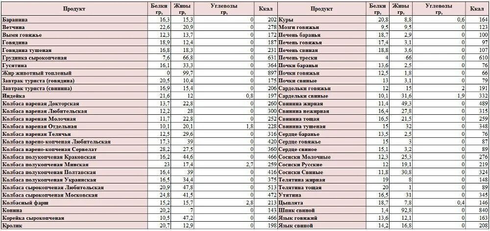 Сколько калорий в тушеной печени. Пищевая ценность говядины в 100 граммах. Калорийность мяса свинины на 100 гр. Калорийность 100 гр свинины отварной. Язык калории свиной отварной.