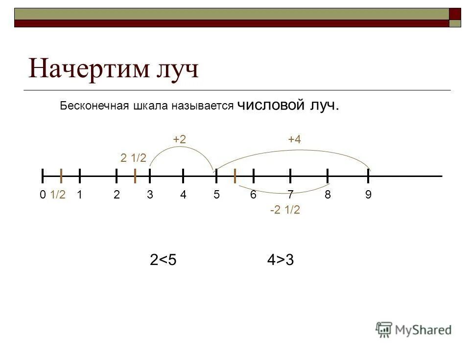 Начерти числовой луч используя мерку. Шкалы луч числовой луч. числовой луч 4 класс. начертите числовой луч. числовой луч +1.