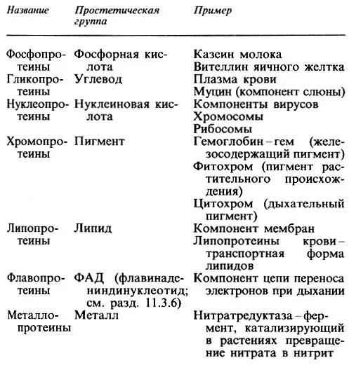 Характеристика простых и сложных белков. Таблица сложных белков. Классификация белков простые и сложные белки биохимия. Классификация сложных белков биохимия. Классификация сложных белков биохимия.