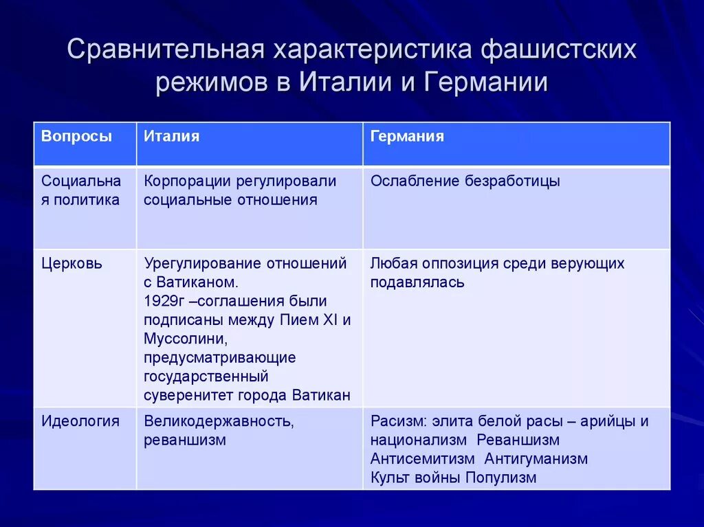 Сравнительная характеристика фашистских режимов в Италии и Германии. Сравнительная характеристика фашистских режимов. Социальная политика фашистской Германии. Характеристика фашистских режимов в Италии и Германии. Сравнения германии и италии