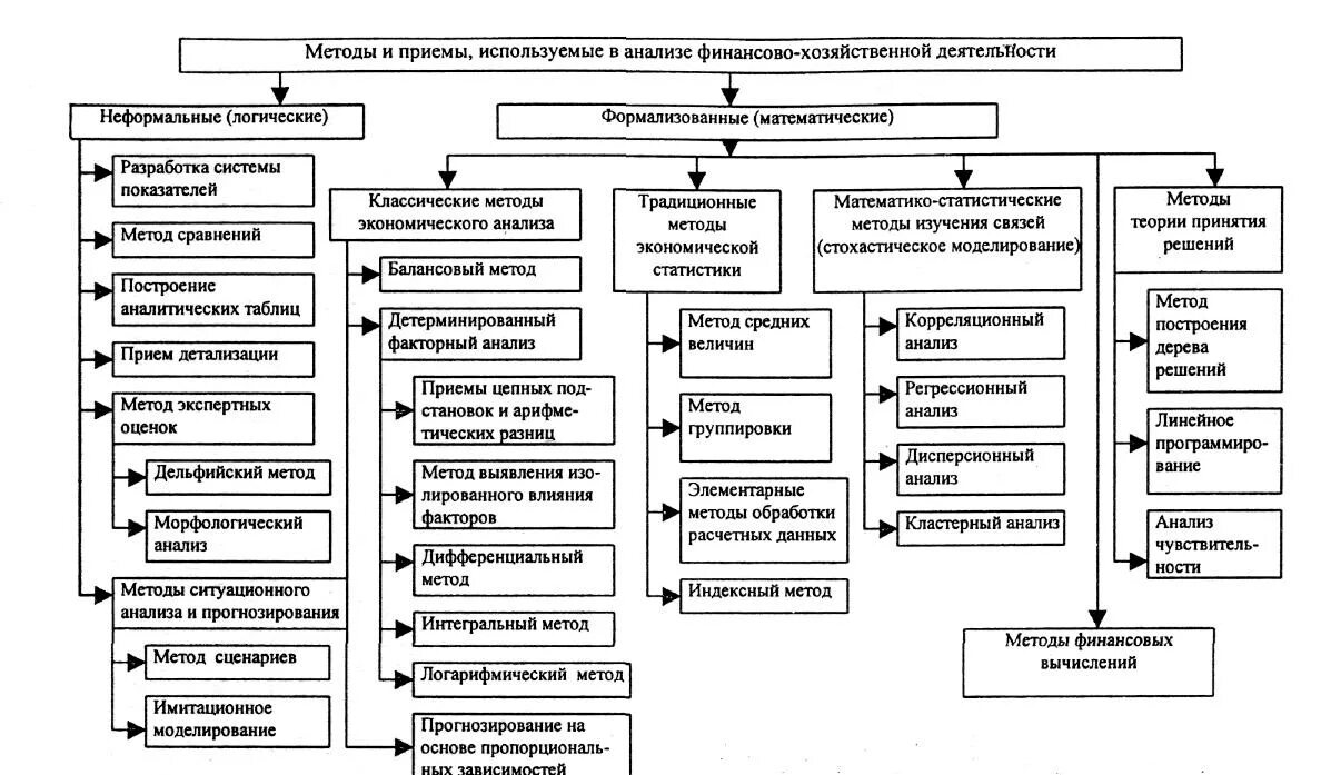 Классификация видов анализа финансово-хозяйственной деятельности. Метод и методика анализа финансово-хозяйственной деятельности. Классификация способов анализа хозяйственной деятельности. Методы и приемы анализа финансово-хозяйственной деятельности. Основ анализа финансово хозяйственной деятельности