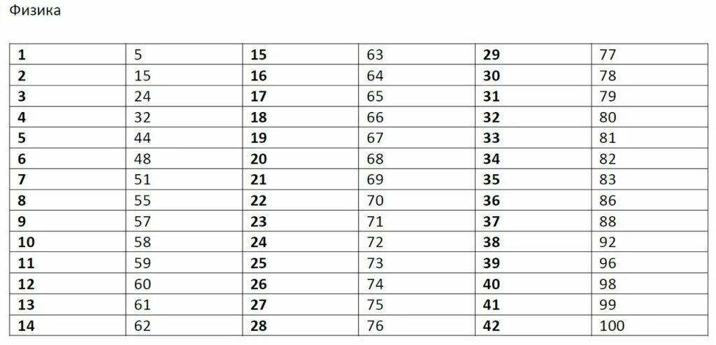 Первичные баллы ЦТ. Таблица тестовых баллов. Первичные и тестовые баллы по физике ЦТ. Баллы ЦТ по математике оценка. Рт 3 этап ответы