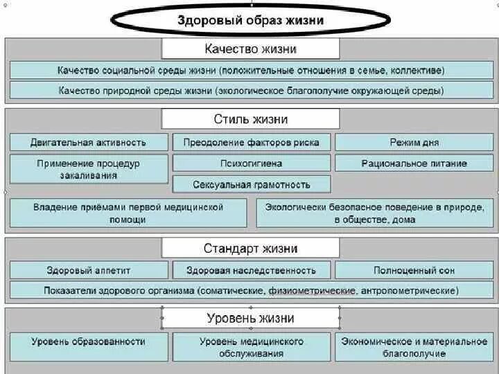 Здоровый образ жизни категории. Структура здорового образа жизни. Структура ЗОЖ. Таблица категории здорового образа жизни. Категории образа жизни таблица.