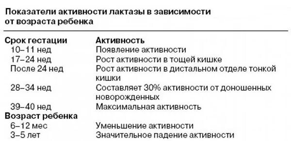 Симптомы лактазной недостаточности у грудничка. Лактозная недостаточность показатели. показатели в анализе при лактозной недостаточности. диагностика лактазной недостаточности у детей. показатели анализа на лактозную недостаточность у новорожденных.