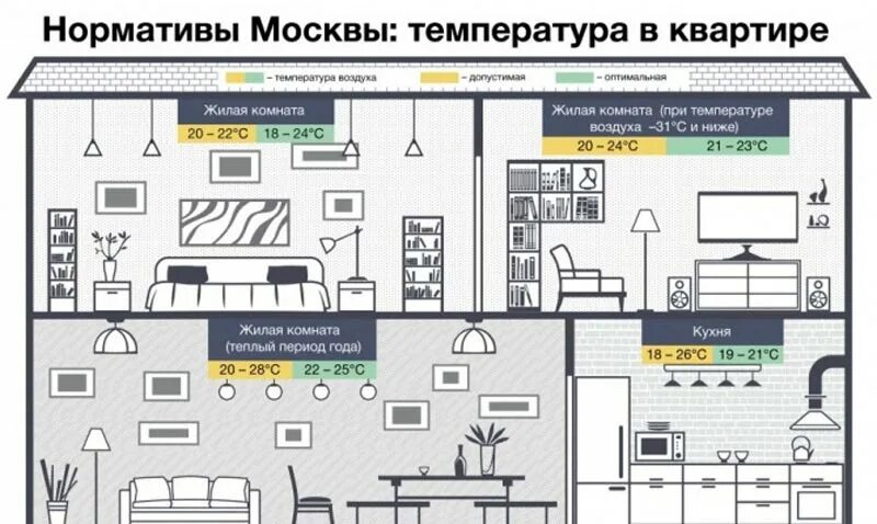 Какая норма температуры в комнате зимой. Нормы температур в жилых помещениях в отопительный сезон. температурные нормы в квартире. температура для жилых помещений норматив. какая температура должна быть в квартире.