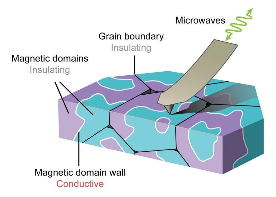 Magnetic structures. Magnetic domain. conductive barrier. magnetic domain wall. inertia of magnetic domains.