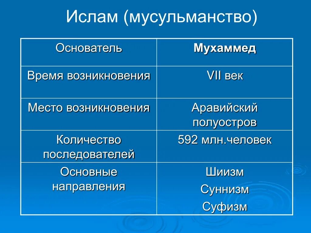 Со времени возникновения. Место возникновения Ислама. Время и место зарождения Ислама. Время и место возникновения Ислама.