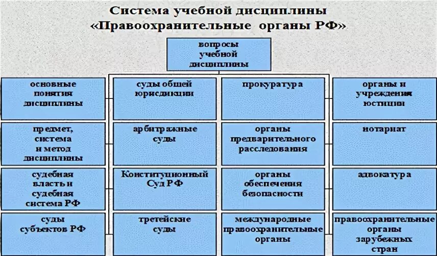 Система правоохранительных органов РФ схема. Система курса правоохранительные органы РФ. Система и структура курса «правоохранительные органы».. Правоохранительная система РФ таблица. Составить сообщение о правоохранительных органах рф