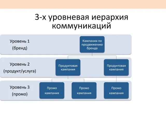 Иерархия коммуникаций. Коммуникации по уровню иерархии. Иерархичная коммуникации. 3 Уровневая иерархия. Иерархию коммуникационных эффектов.