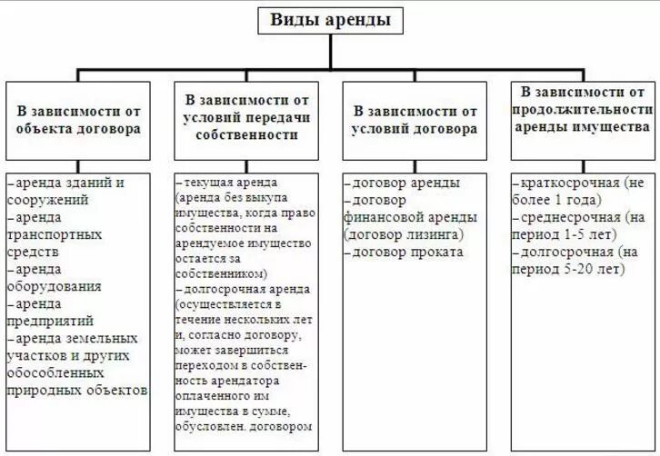Содержание виды договора аренды. Виды договоров аренды схема. виды договора аренды таблица. виды договора аренды гк таблица. схема учет арендованных основных средств.