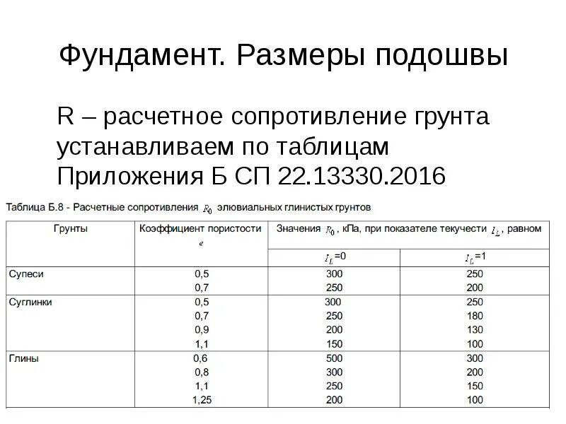 22.13330 2011 статус. СП 22 Расчетное сопротивление грунта таблица. Расчетное сопротивление грунтов основания формула. Расчетное сопротивление грунта основания СП 22. Расчетное сопротивление глины таблица.