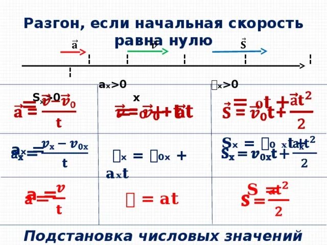 Начальная скорость автомобиля. Формула нахождения начальной скорости. Как найти начальную скорость. Начальная скорость формула физика. Уравнение начальной скорости.