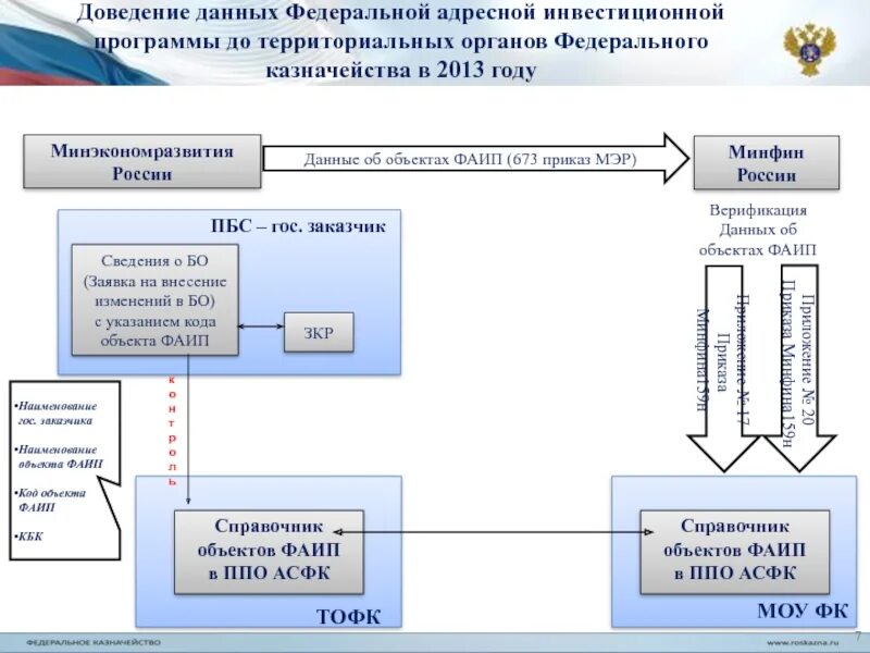 Формирование Федеральной адресной инвестиционной программы. Федеральная адресная инвестиционная программа (ФАИП). Порядок формирования адресной инвестиционной программы. Объект ФАИП что это. Данные федерального казначейства