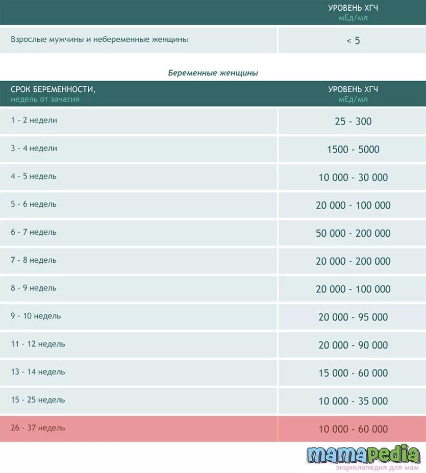 Хгч по неделям беременности. Нормы ХГЧ ММЕ/мл по неделям. ХГЧ на первой неделе беременности. ХГЧ ММЕ/мл нормы при беременности. Уровень ХГЧ при беременности по неделям таблица.