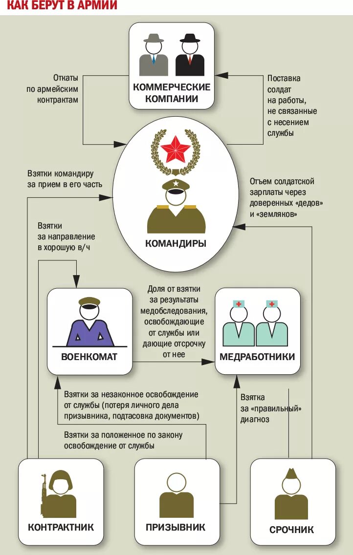 Форумы откаты. Коррупция в армии. Коррупция в вс РФ. Коррупция в Вооруженных силах. Коррупционные схемы в России.