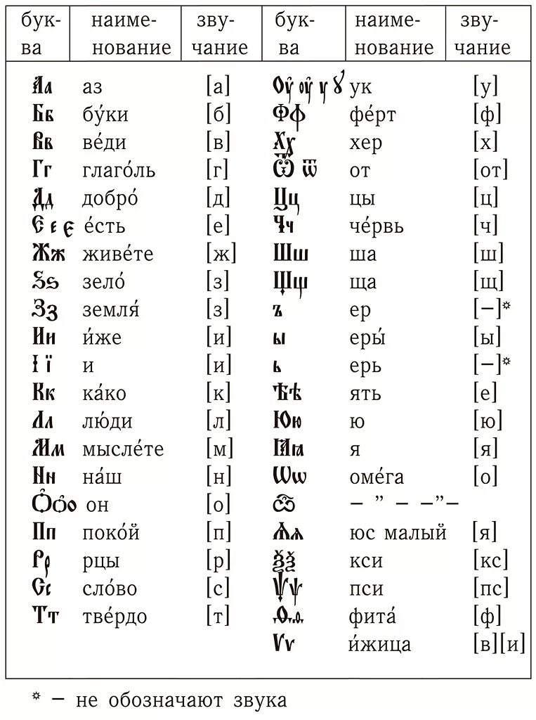 Буква церковно славянской азбуки. Старославянский язык учить с нуля. Церковно славянская письменность алфавит. Алфавит старославянский церковный с переводом на русский. Церковно-славянский алфавит буквы с переводом на русский.