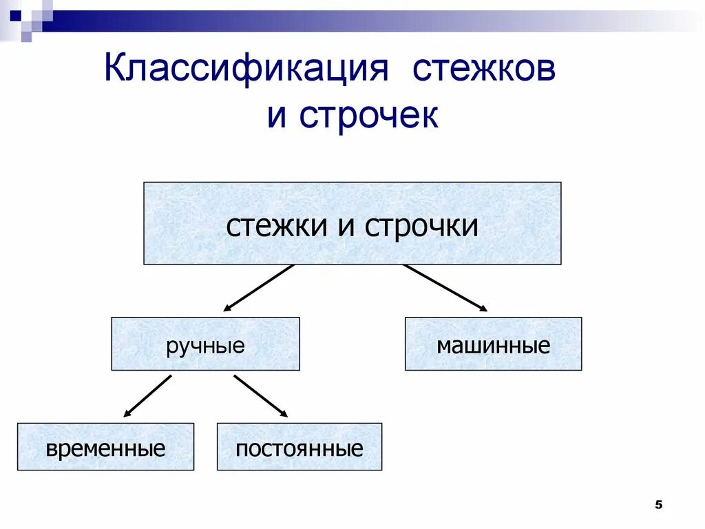 Классификация стежков и строчек. Классификация ручных стежков таблица. классификация ручные стежки и строчки. классификация ручных швов и строчек. ручные строчки — классификация.