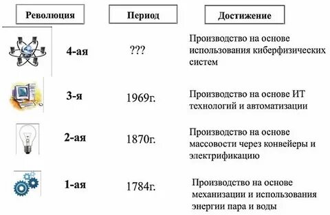 Пятая промышленная революция