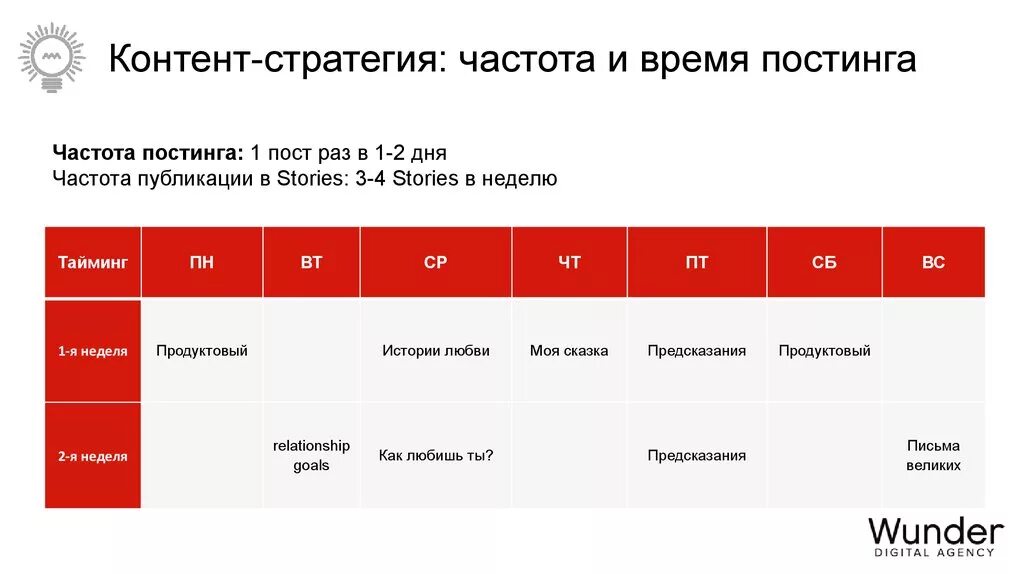 Контент стратегия. Контент стратегия пример. Цель контент стратегии. Стратегия продвижения контента. Пост раз в неделю