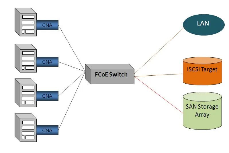 Sdh pdh для чайников. Converged ethernet. Сетевая карта intel xl710qda1. Технология fiber channel. Сетевой адаптер intel original x710-da2.