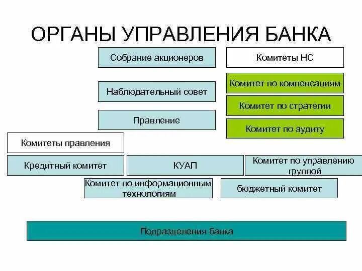 Органы управления банком. Структура управления банком. Высший орган управления банком. Органы управления коммерческого банка. Организация системы управление банком