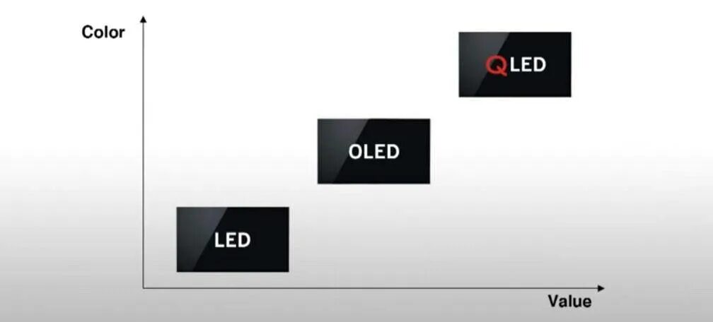 Qled телевизор чем отличается. OLED или QLED телевизоры. QLED OLED разница. Разница телевизоров led и OLED. Led QLED OLED разница.