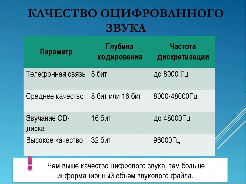 Качество звука. Таблица качества звука. Качество оцифрованного звука. От чего зависит качество звука. Качество звука в битах