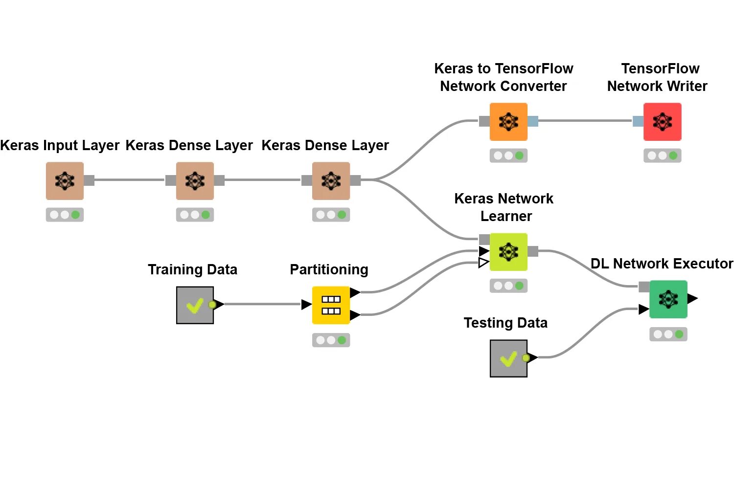 KNIME Hub. KNIME интеграция с базой данных. Библиотека keras. Keras.layers.dense. Process link link