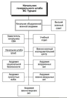 Высший генеральный состав