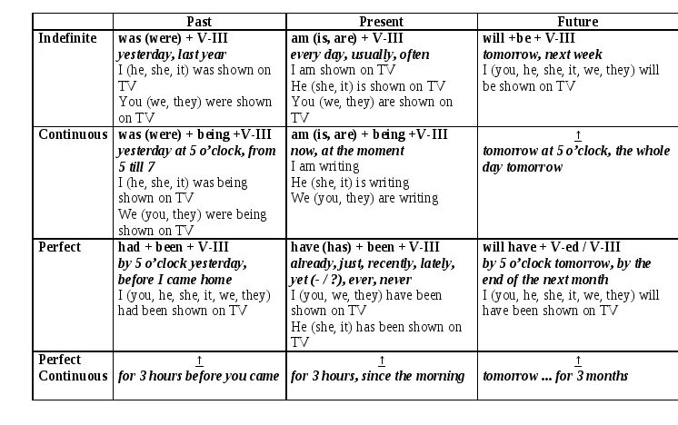 Глаголы в passive voice в английском. Англ яз пассивный залог таблица. Таблица времен английского пассивный залог. Активный и пассивный залог таблица. Таблица времен английского языка пассив.