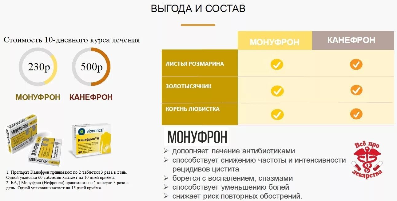 Разница между канефрон и канефрон