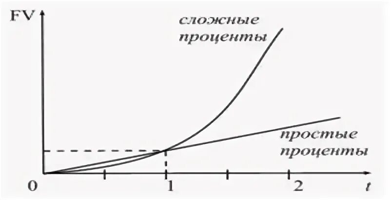 Использование простых и сложных процентов