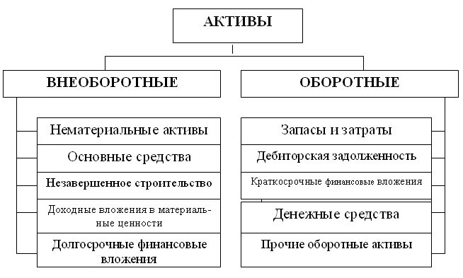 Дайте определение активы. Основные средства оборотные средства нематериальные Активы. Оборотные и внеоборотные Активы. Состав внеоборотных активов предприятия. Схема оборотных активов предприятия.