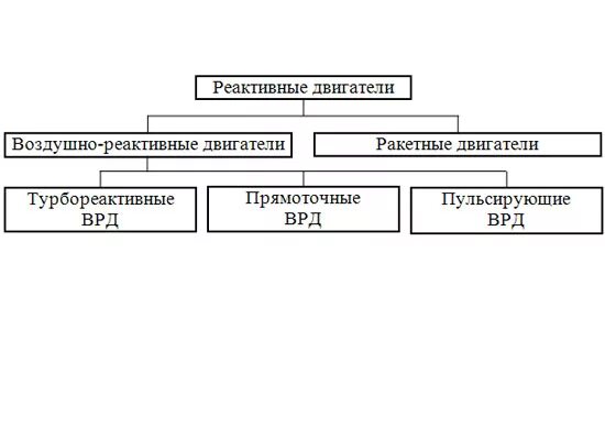 Реактивные двигатели делятся на. Какие существуют типы реактивных двигателей. Какие существуют типы реактивных двигателей. Классификация авиационных двигателей. Классификация авиационных двигателей.