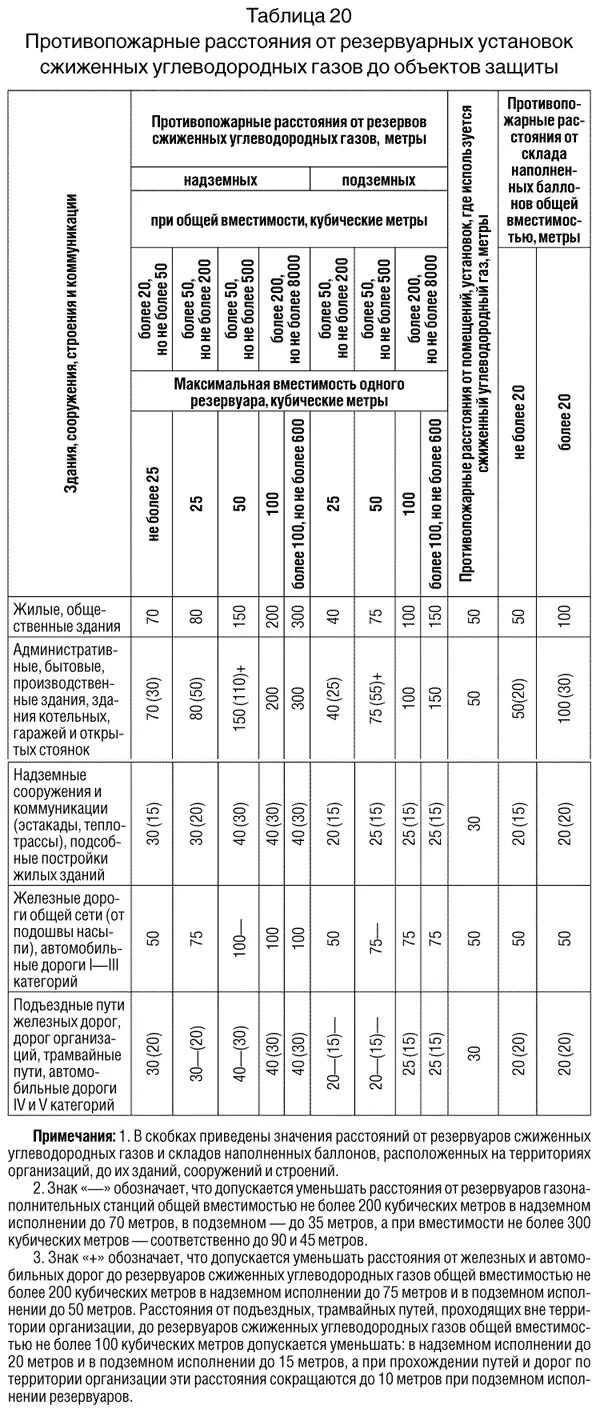 Противопожарные расстояния. Противопожарные расстояния таблица. Расстояние от противопожарного резервуаров. Расстояние от противопожарного резервуара до здания. ФЗ 123 табл противопожарные расстояния.